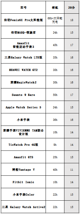 k1体育·(中国)官方网站16款主流智能手表横评(图6)