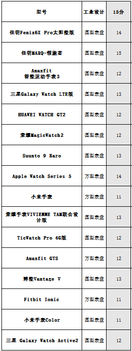 k1体育·(中国)官方网站16款主流智能手表横评(图2)