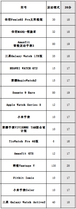 k1体育·(中国)官方网站16款主流智能手表横评(图4)