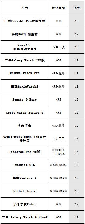 k1体育·(中国)官方网站16款主流智能手表横评(图8)