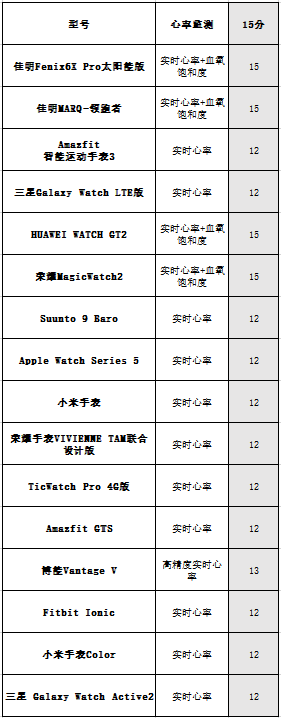 k1体育·(中国)官方网站16款主流智能手表横评(图10)