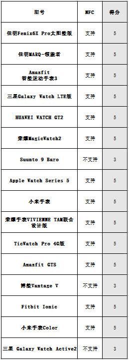 k1体育·(中国)官方网站16款主流智能手表横评(图14)