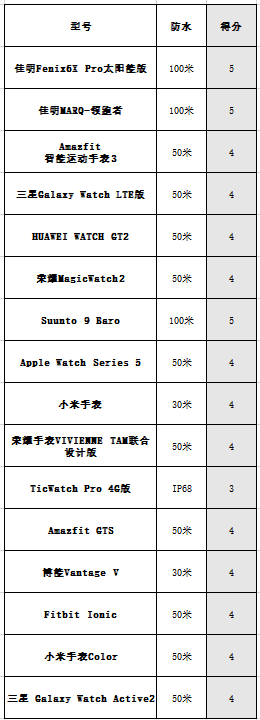 k1体育·(中国)官方网站16款主流智能手表横评(图12)