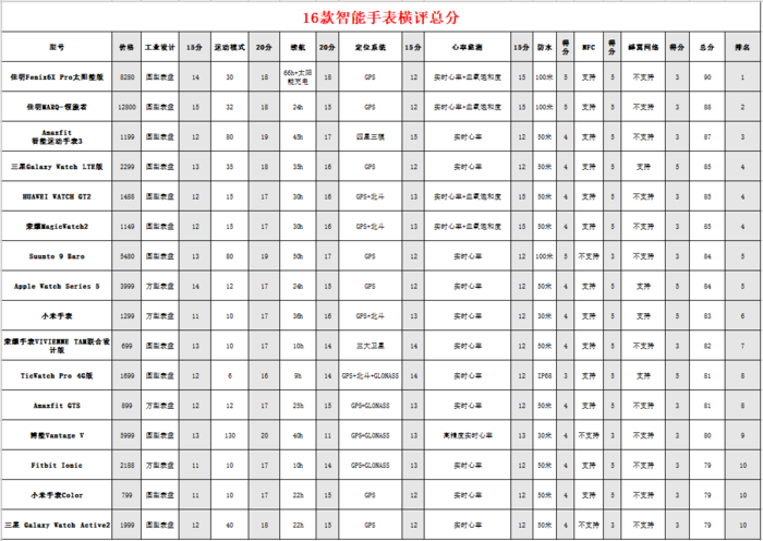 k1体育·(中国)官方网站16款主流智能手表横评(图16)