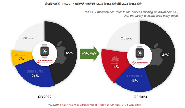 k1体育华为穿戴Q3全球市场出货量增速第一高端智能手表增幅翻倍(图1)