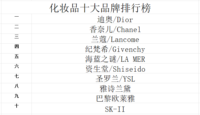 k1体育·(中国)官方网站2023年化妆品品牌排行榜(图1)