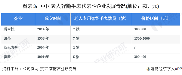 k1体育2023年中国老人智能手表市场现状和发展趋势分析 老人专用智能手表布局企(图3)