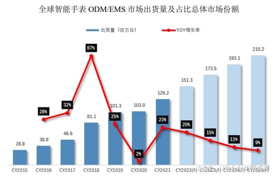 k1体育2024-2030年智能手表ODM行业深度调研及投资前景可行性预测报告(图1)