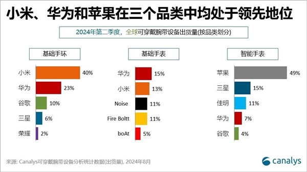 k1体育·(中国)官方网站全球可穿戴腕带设备最新份额排名：华为国产第一(图3)