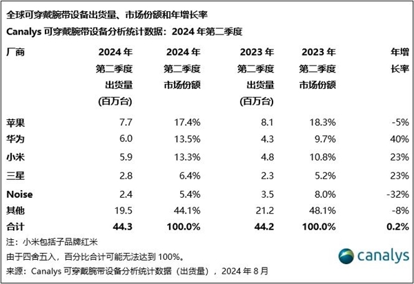 k1体育·(中国)官方网站全球可穿戴腕带设备最新份额排名：华为国产第一(图2)