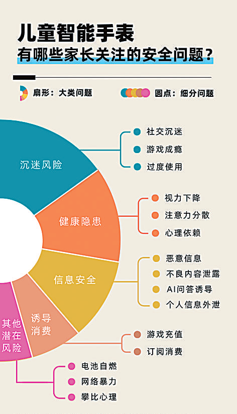 k1体育·(中国)官方网站如何更好守护孩子“腕上安全”——当前儿童智能手表使用现(图3)