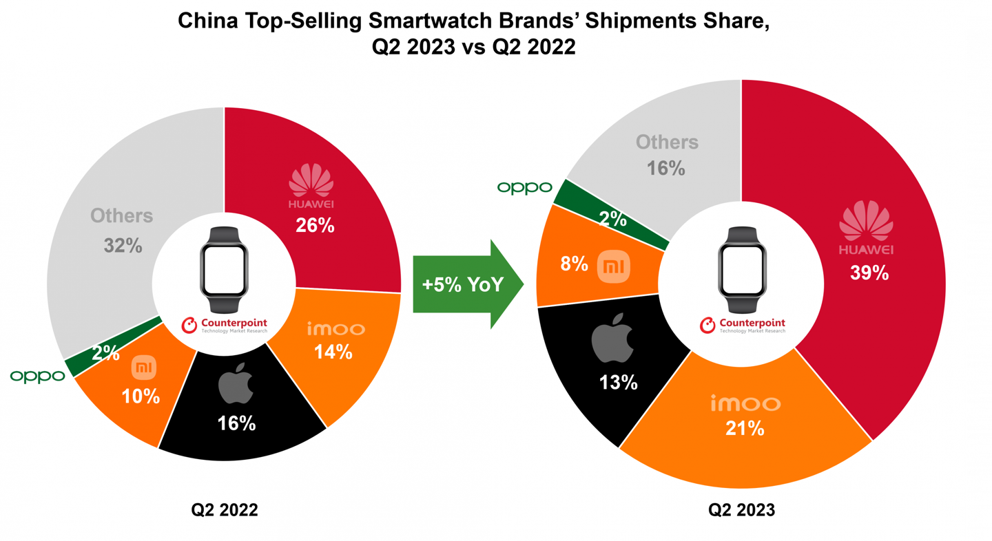 k1体育·(中国)官方网站2023Q2 国内智能手表战报：华为增至 39% 排第(图1)