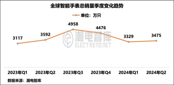 k1体育2024年Q2中国畅销智能手表市场分析报告(图1)