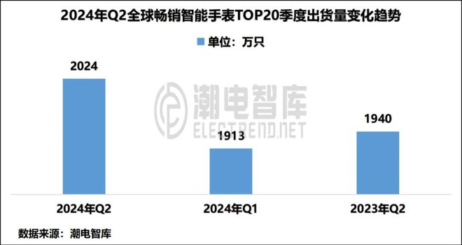 k1体育2024年Q2中国畅销智能手表市场分析报告(图2)