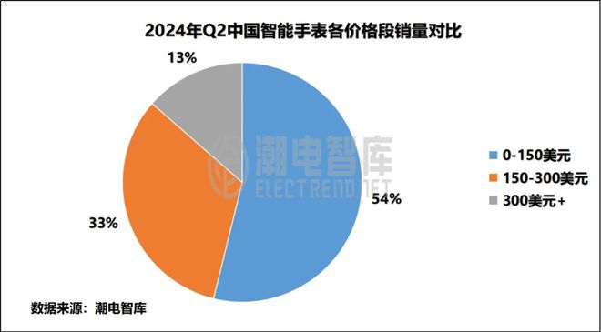 k1体育2024年Q2中国畅销智能手表市场分析报告(图3)