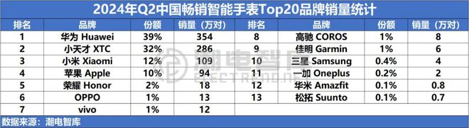 k1体育2024年Q2中国畅销智能手表市场分析报告(图5)