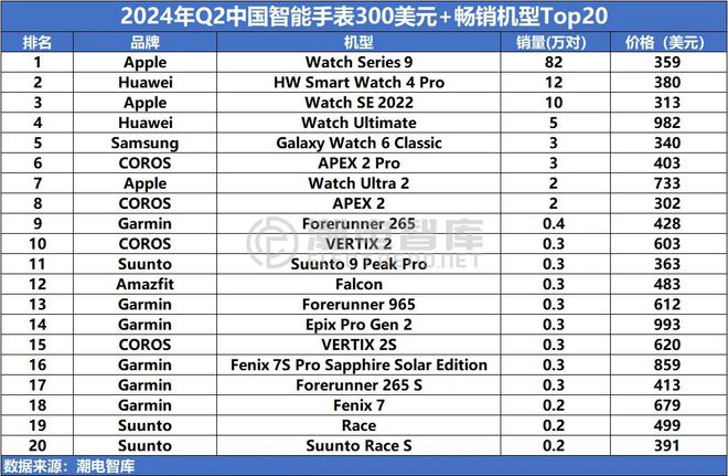 k1体育2024年Q2中国畅销智能手表市场分析报告(图7)