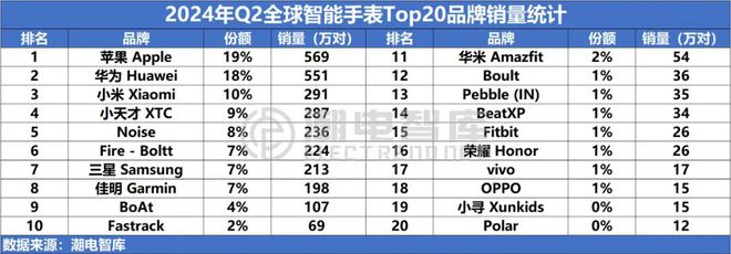 k1体育2024年Q2中国畅销智能手表市场分析报告(图6)