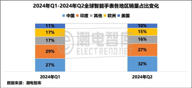 k1体育2024年Q2中国畅销智能手表市场分析报告(图4)