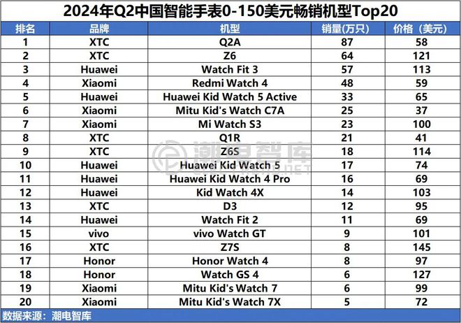 k1体育2024年Q2中国畅销智能手表市场分析报告(图9)