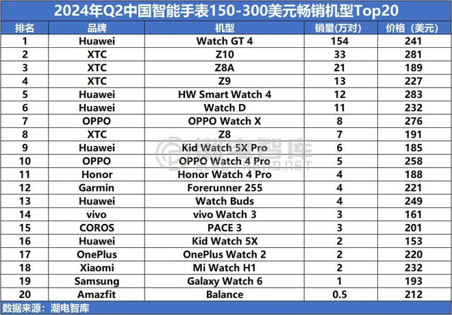 k1体育2024年Q2中国畅销智能手表市场分析报告(图8)