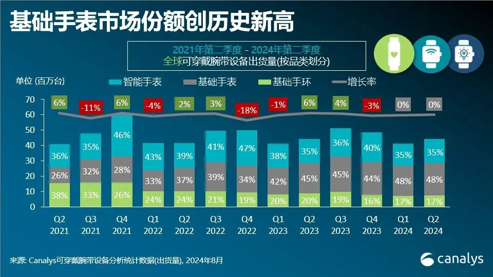 k1体育·(中国)官方网站全球可穿戴腕带设备市场排名出炉(图1)