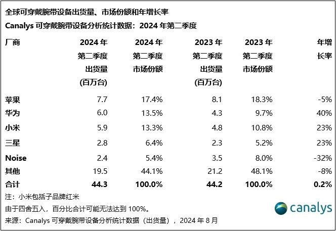 k1体育·(中国)官方网站全球可穿戴腕带设备市场排名出炉(图3)