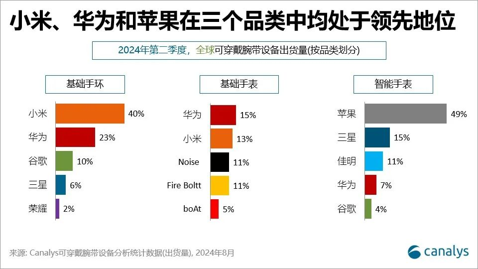 k1体育·(中国)官方网站全球可穿戴腕带设备市场排名出炉(图2)